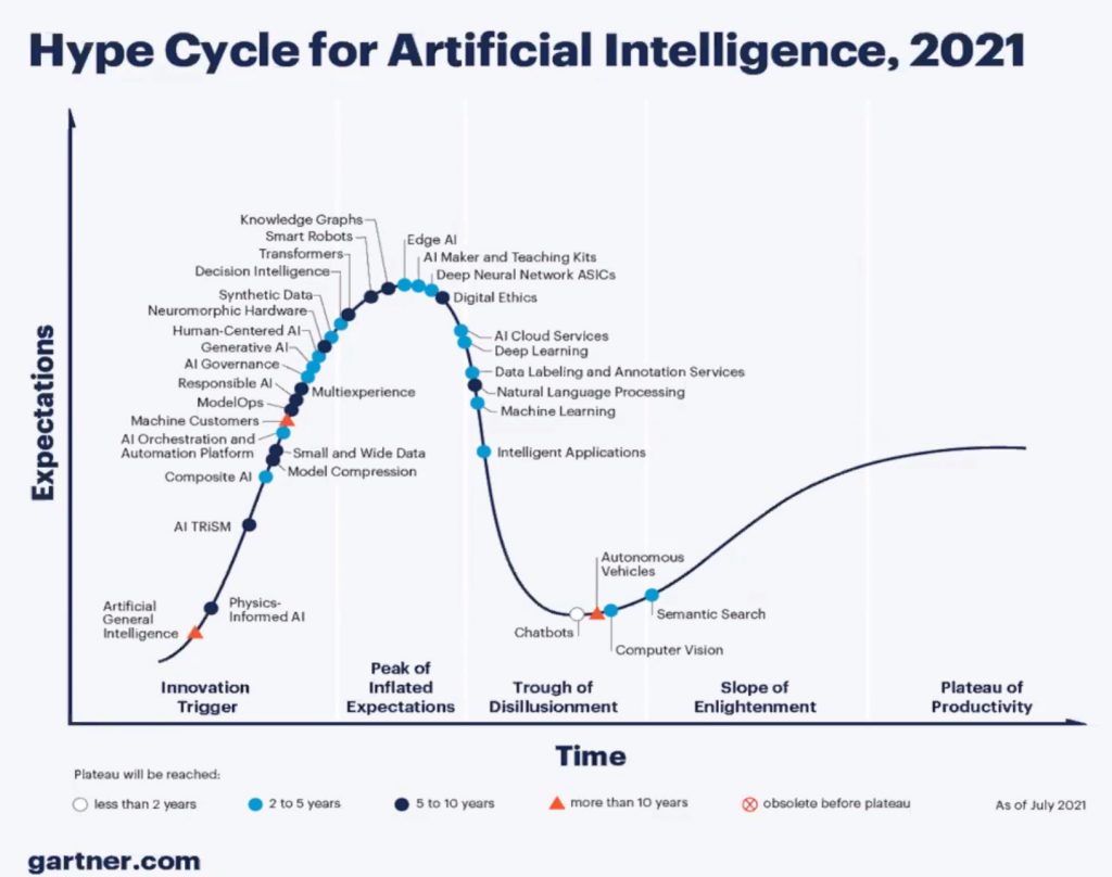 Gartner Hype Cycle Artificial Intelligence PROJECT CONSULT